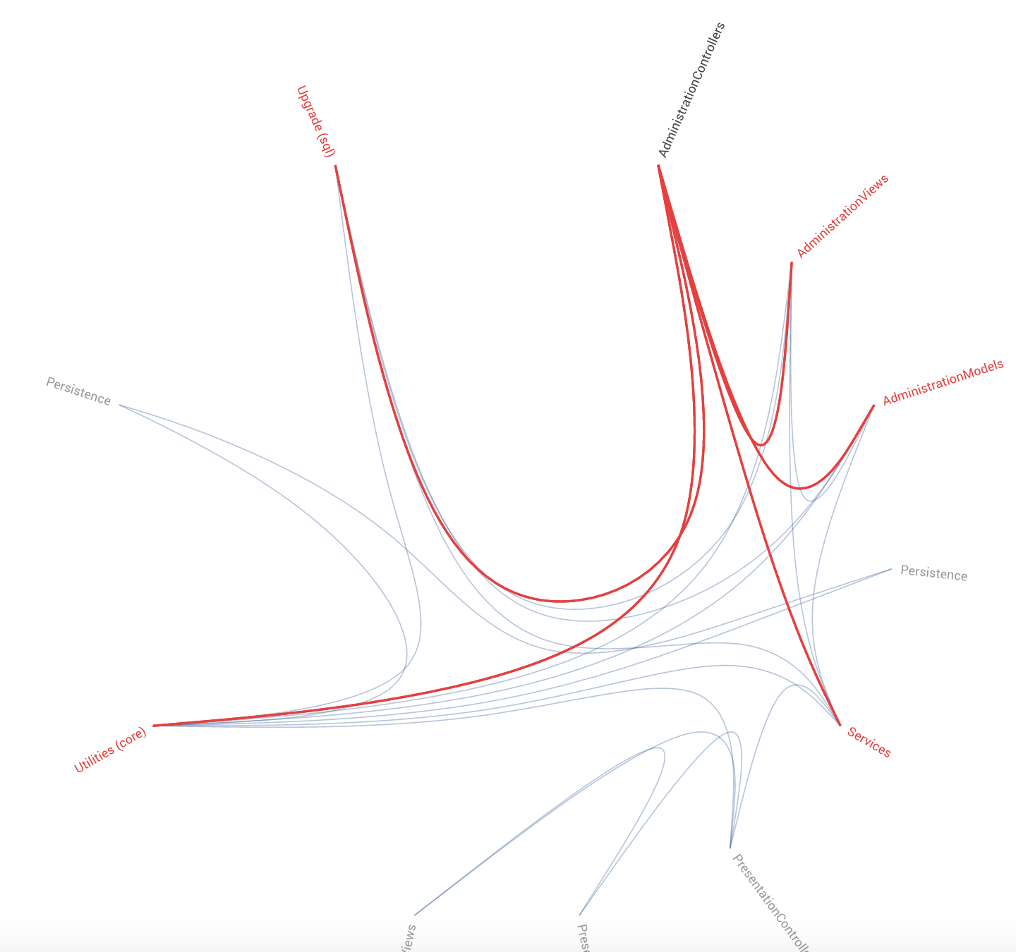 Architectural change coupling