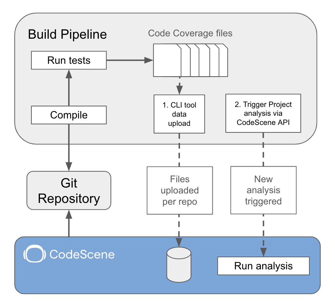 Flowchart illusrating build uploading code coverage data in a build pipeline.