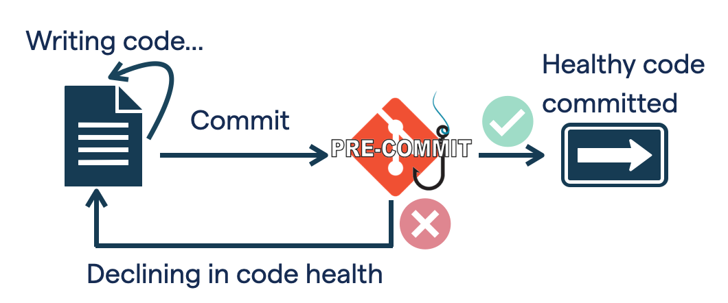 cs git-hook flow-chart