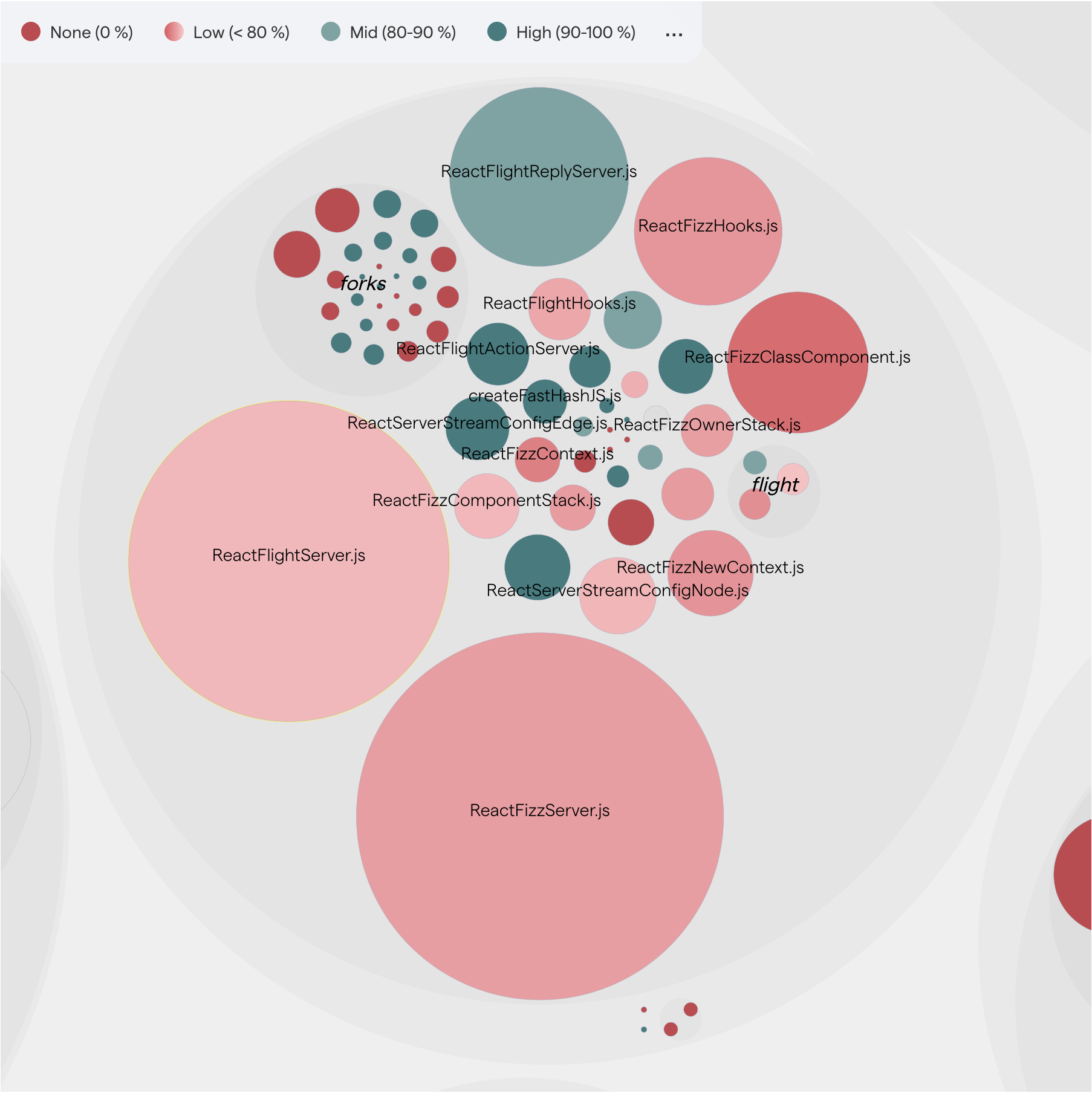 CodeScene visualizes code coverage in its interactive views. The green nodes signify high code coverage, while red nodes signify low code coverage.