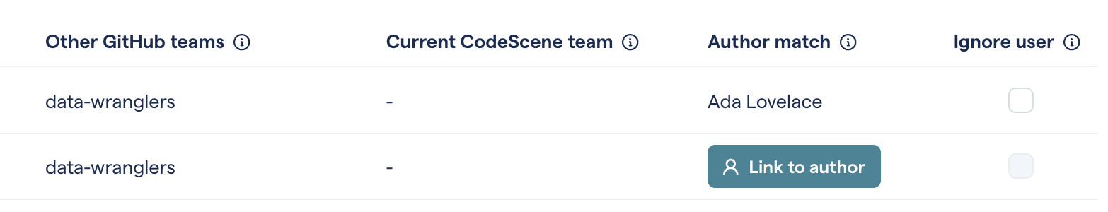 A row from a table shows, in the Author match column, a button with the text Link to author instead of an author name