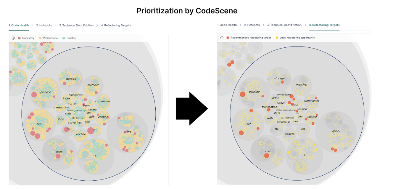 VCodeScene prioritizes the most relevant code health issues automatically.